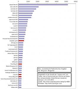 twittercharts aug 2010