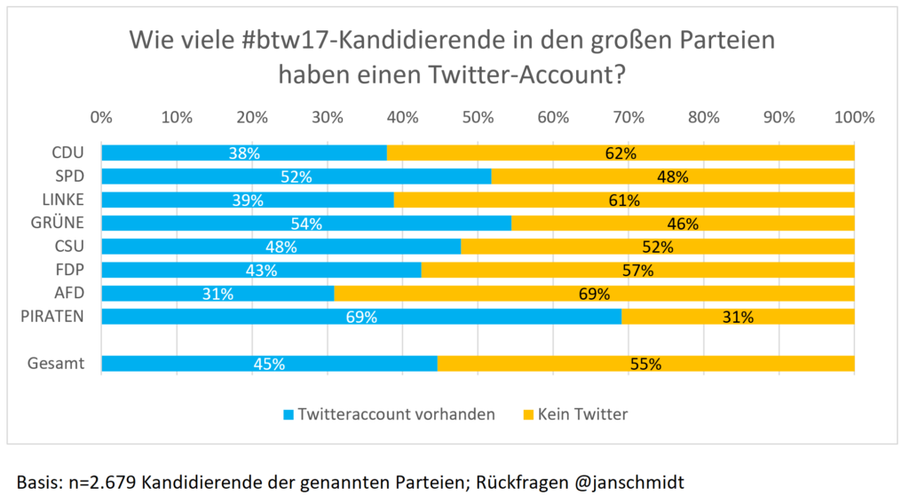 Wie viele Kandidierende der Parteien twittern?