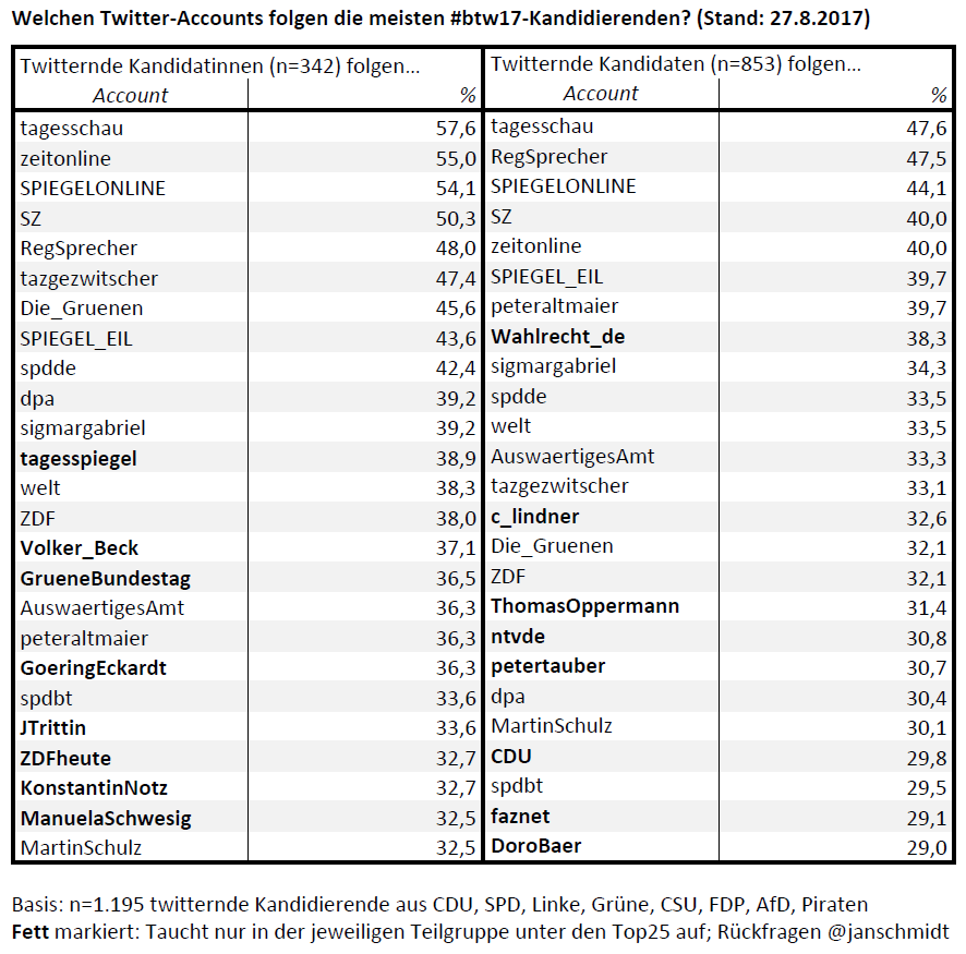 Wem folgen Kandidatinnen und Kandidaten?